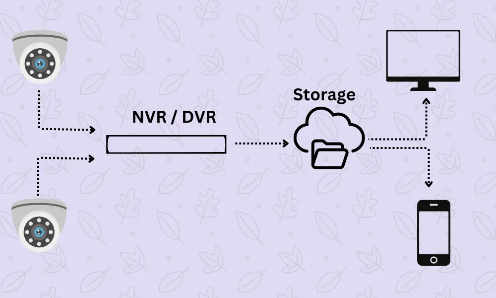 How CCTV Works